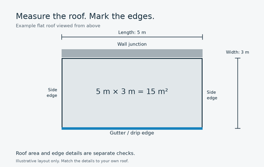 Diagram of a 5 m by 3 m flat roof showing its 15 m² area, wall junction, side edges and gutter. 