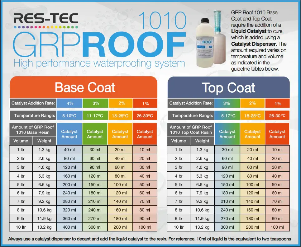 RES-TEC  1010 Top Coat  Fire Retardant (Inc Catalyst ) Cannot Be Mixed With Other Resins/Topcoats Apex Fibreglass Roofing Supplies Ltd
