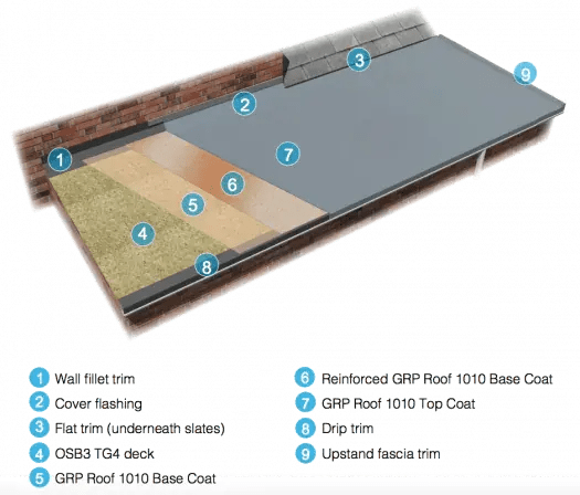 ResTec 1010 Fire Retardant GRP Resin Base Coats - Apex