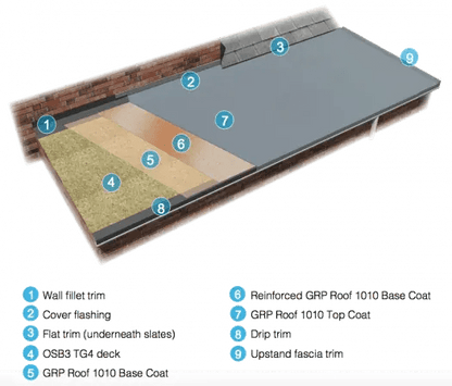 ResTec 1010 Fire Retardant GRP Resin Base Coats - Apex